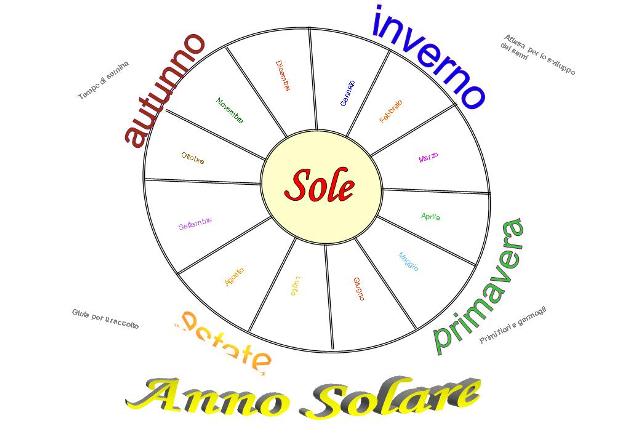 Alla luce del Vangelo: Schema (e disegni) dell'anno liturgico